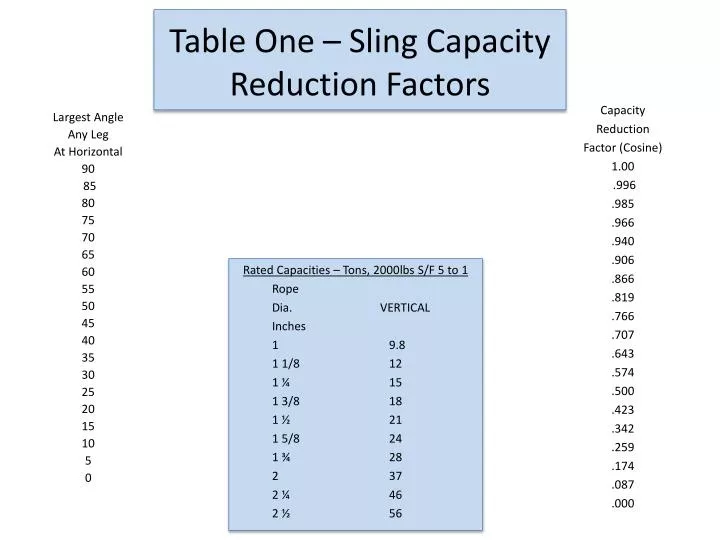 table one sling capacity reduction factors