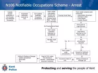 N106 Notifiable Occupations Scheme - Arrest