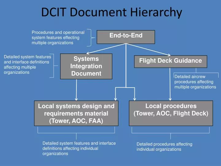 dcit document hierarchy