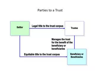 Parties to a Trust