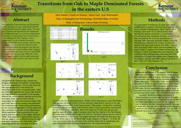 transitions from oak to maple dominated forests in the eastern u s