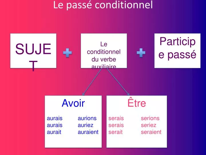 le pass conditionnel