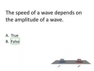 The speed of a wave depends on the amplitude of a wave.