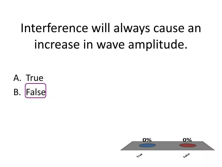 interference will always cause an increase in wave amplitude