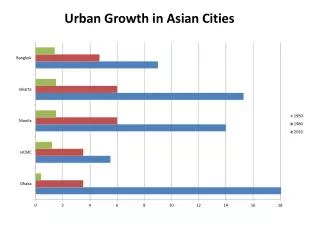 Urban Growth in Asian Cities