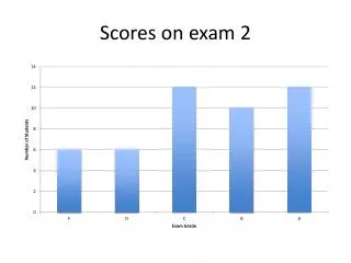Scores on exam 2