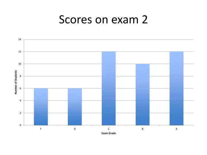 scores on exam 2