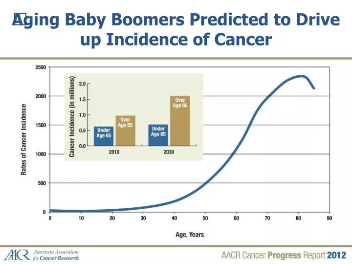 aging baby boomers predicted to drive up incidence of cancer