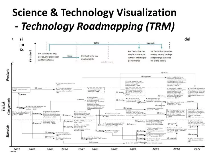 science technology visualization technology roadmapping trm