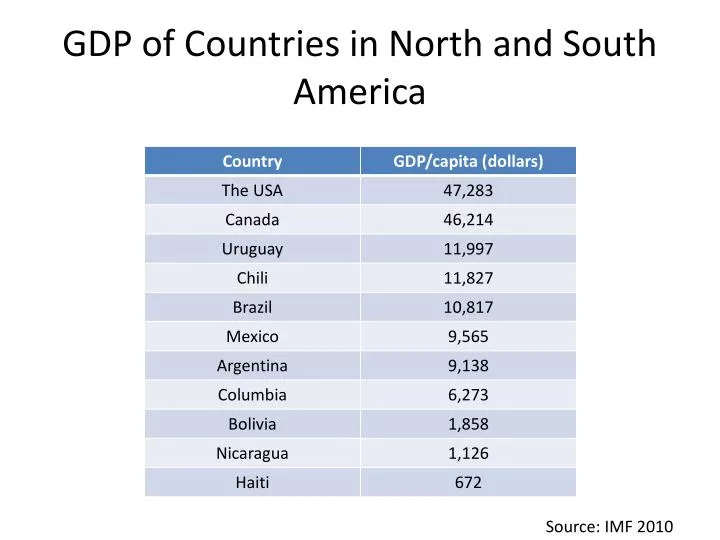 gdp of countries in north and south america