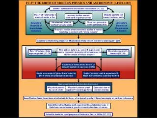 FC.97 THE BIRTH OF MODERN PHYSICS AND ASTRONOMY (c.1500-1687)