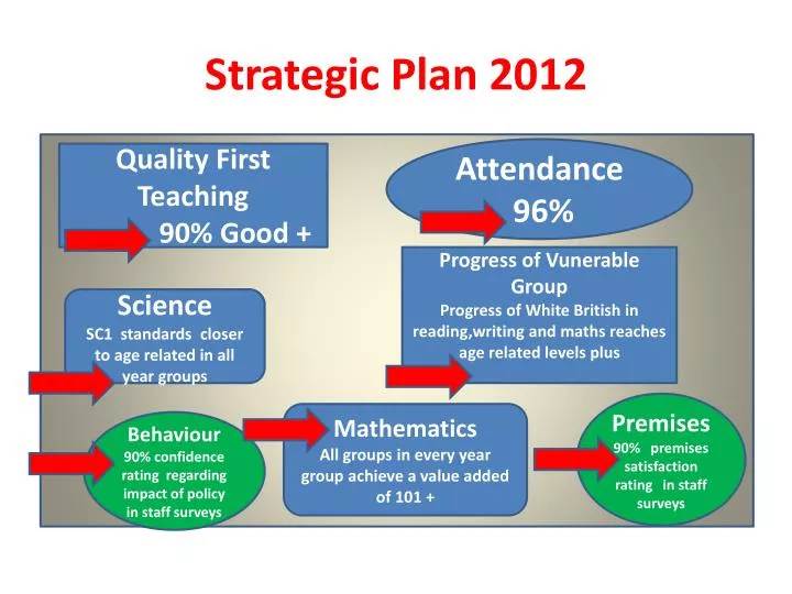 strategic plan 2012