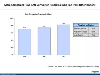 More Companies Have Anti-Corruption Programs; Asia-Pac Trails Other Regions