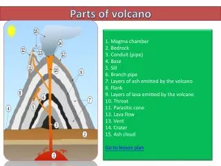 Parts of volcano