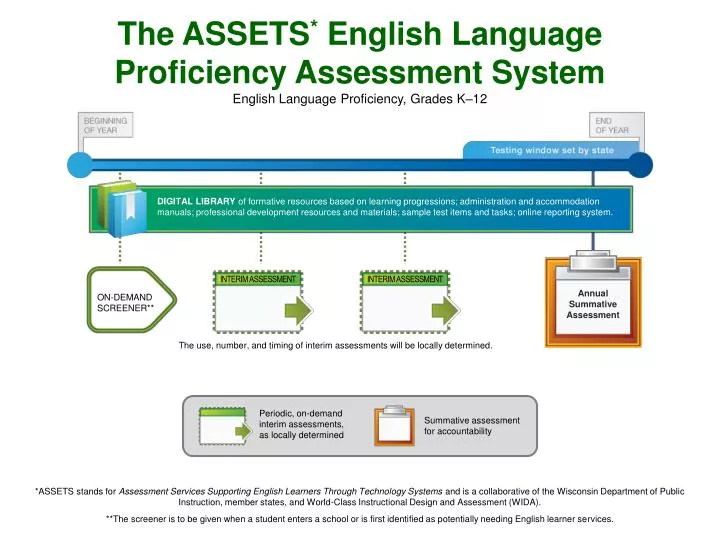 the assets english language proficiency assessment system english language proficiency grades k 12