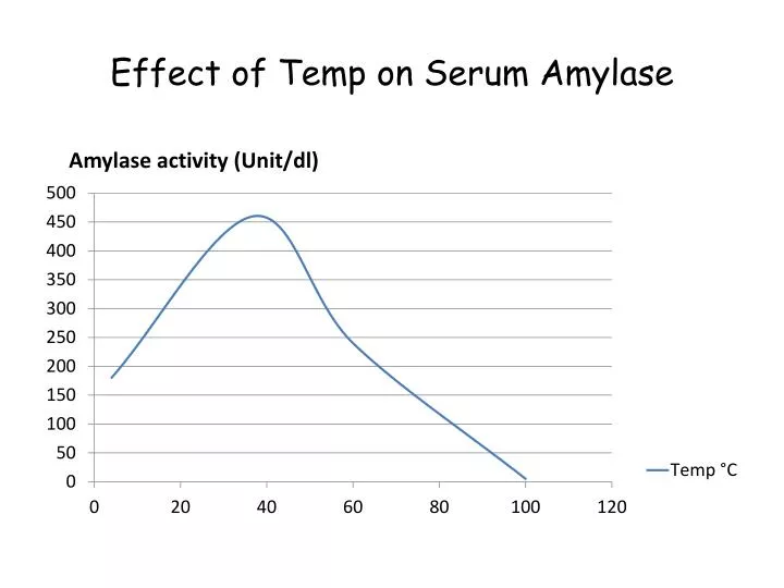 effect of temp on serum amylase