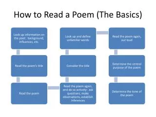 How to Read a Poem (The Basics)