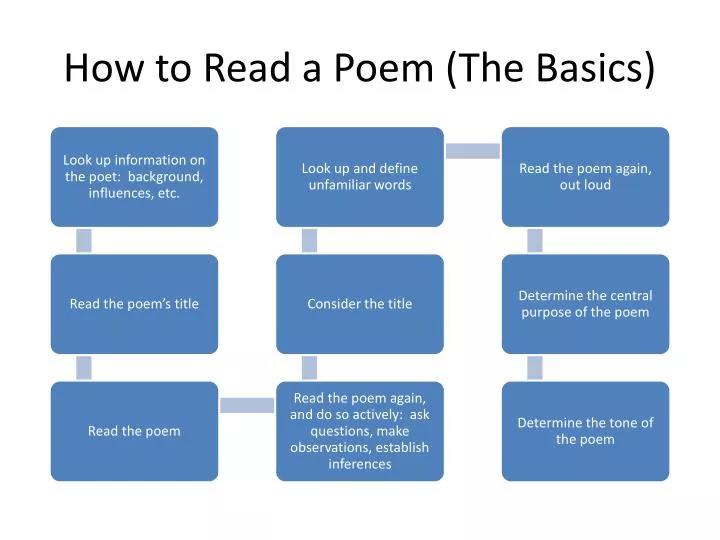 how to read a poem the basics