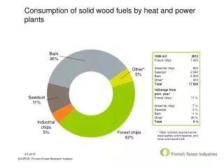 Consumption of solid wood fuels by heat and power plants