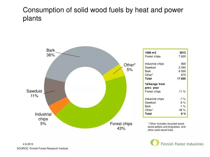 consumption of solid wood fuels by heat and power plants