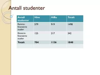 antall studenter