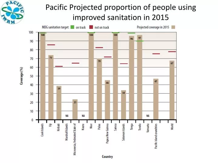 pacific projected proportion of people using improved sanitation in 2015