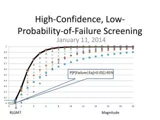 High-Confidence, Low-Probability-of-Failure Screening