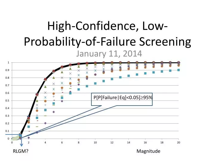 high confidence low probability of failure screening