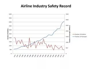 Airline Industry Safety Record