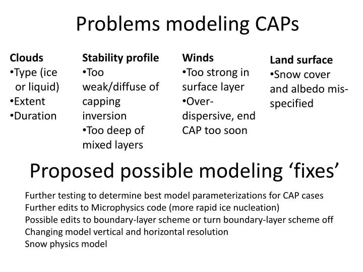 problems modeling caps