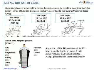 ALANG BREAKS RECORD