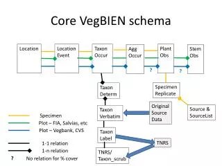 Core VegBIEN schema