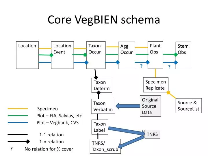 core vegbien schema