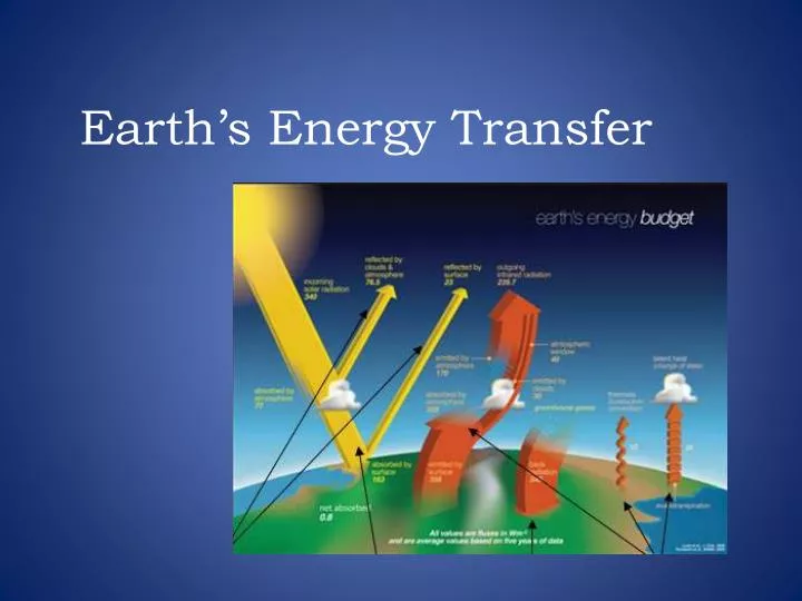 earth s energy transfer