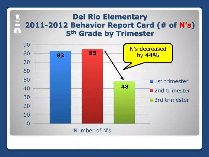 del rio elementary 2011 2012 behavior report card of n s 5 th grade by trimester