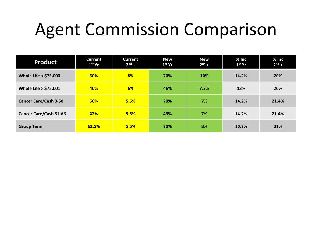 PPT - Agent Commission Comparison PowerPoint Presentation, free ...