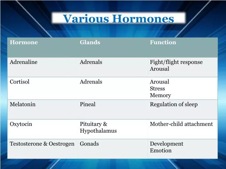 various hormones