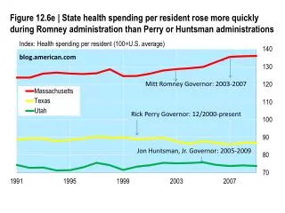 Index: H ealth spending per resident (100=U.S. average)