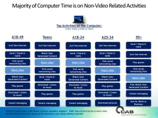 Majority of Computer Time is on Non-Video Related Activities