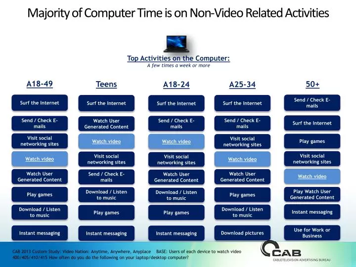 majority of computer time is on non video related activities