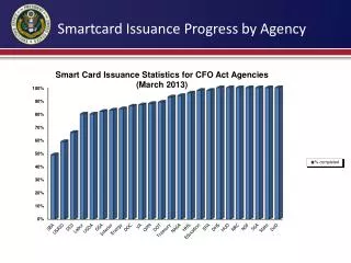 Smartcard Issuance Progress by Agency