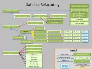 Satellite Refactoring