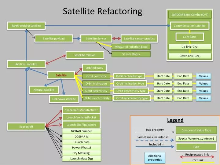 satellite refactoring