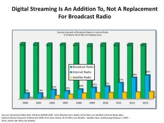 Digital Streaming Is An Addition To, Not A Replacement For Broadcast Radio