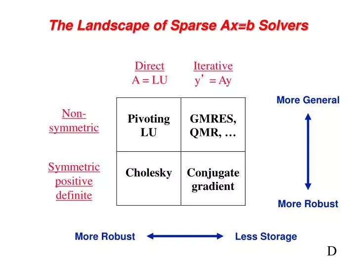 the landscape of sparse ax b solvers