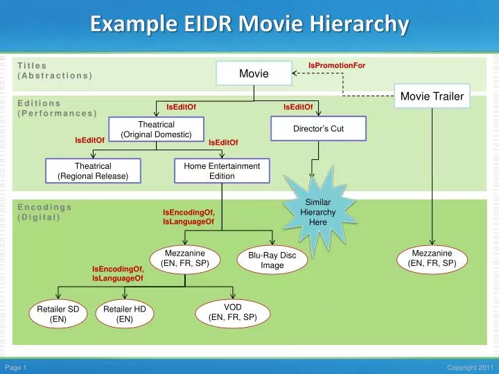 example eidr movie hierarchy