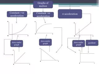 Constant - ve acceleration