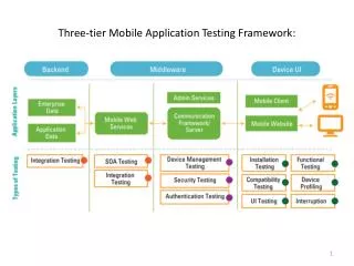 Three-tier Mobile Application Testing Framework: