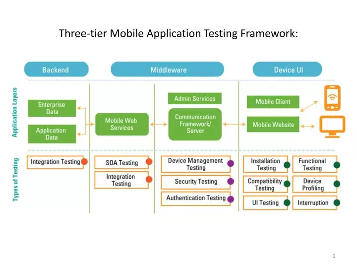 three tier mobile application testing framework