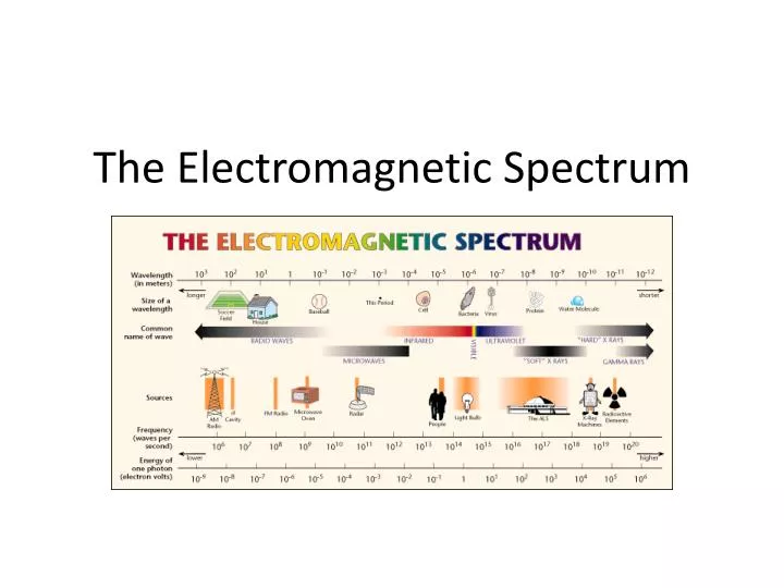 the electromagnetic spectrum